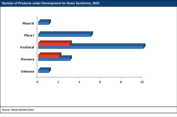 Down Syndrome Drugs in Development_GMDHC22036IDB